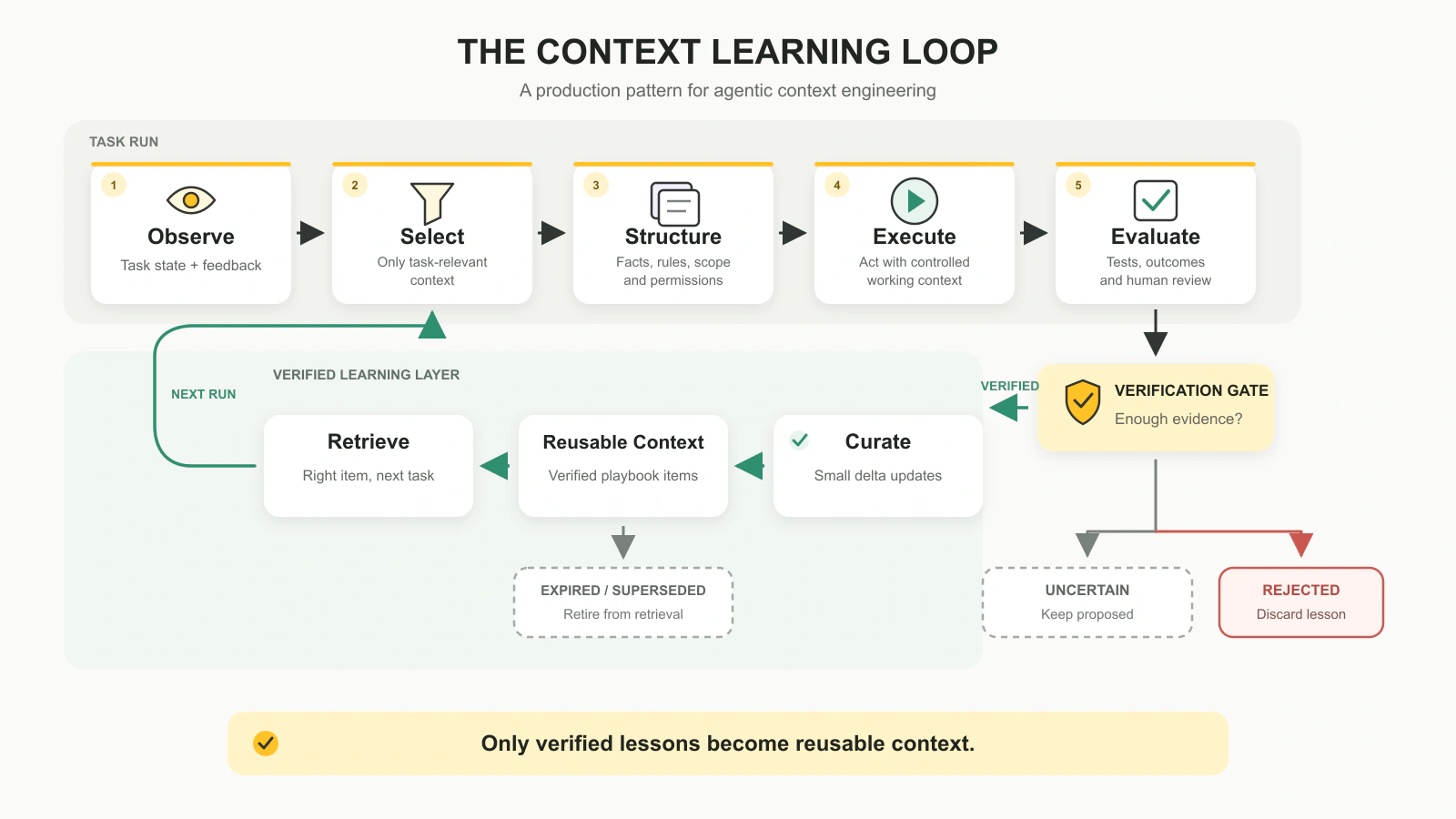 Agentic context engineering production loop showing verification, curation, retrieval, and rejected or expired lessons