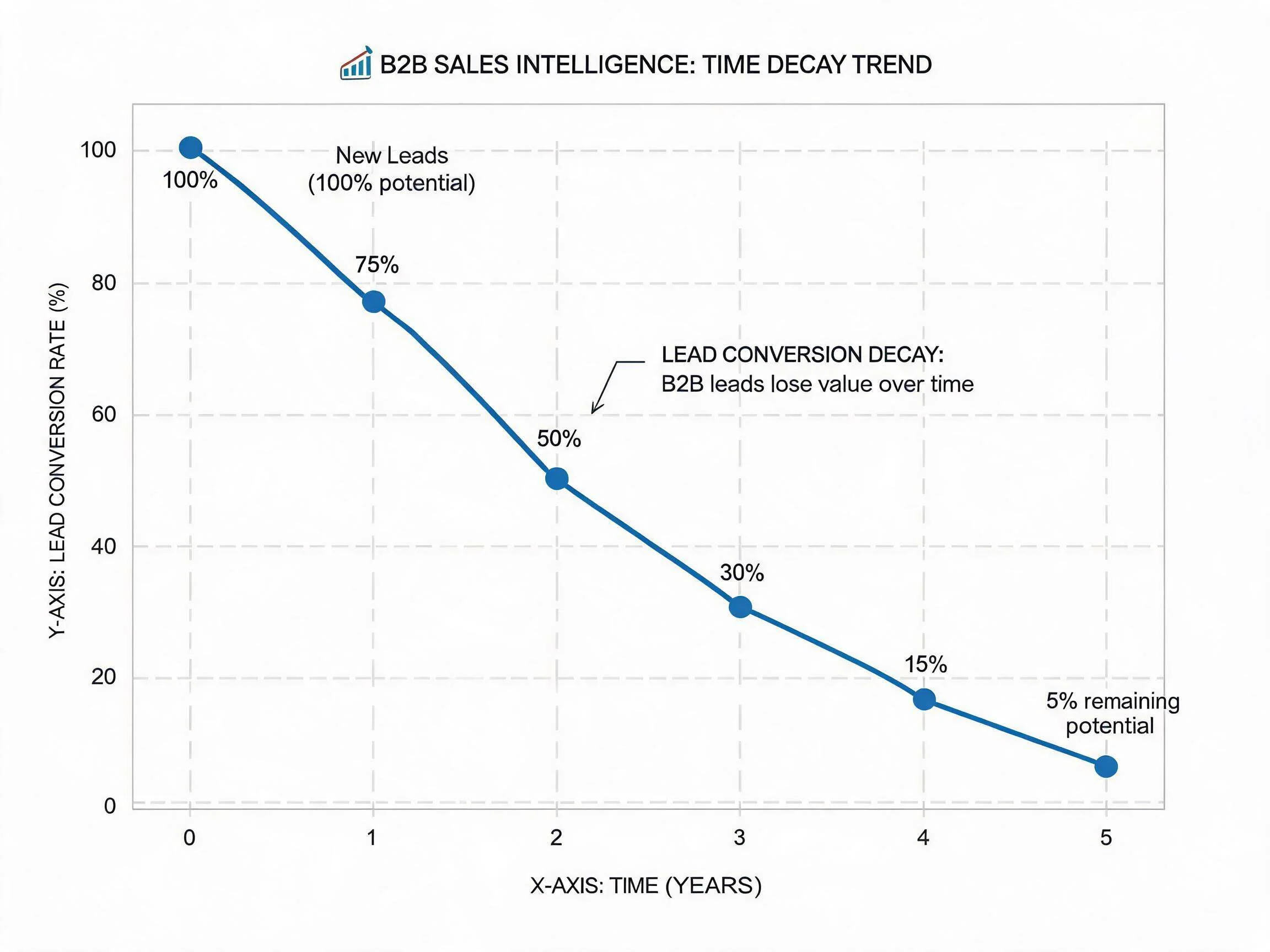B2B sales intelligence lead conversion decay over five years
