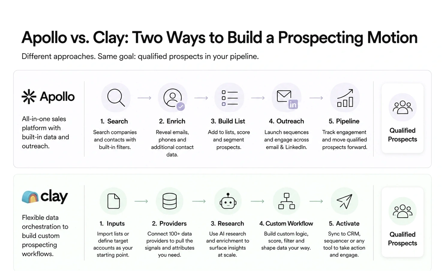 Apollo vs Clay workflow comparison from contact search and enrichment to outreach and custom activation