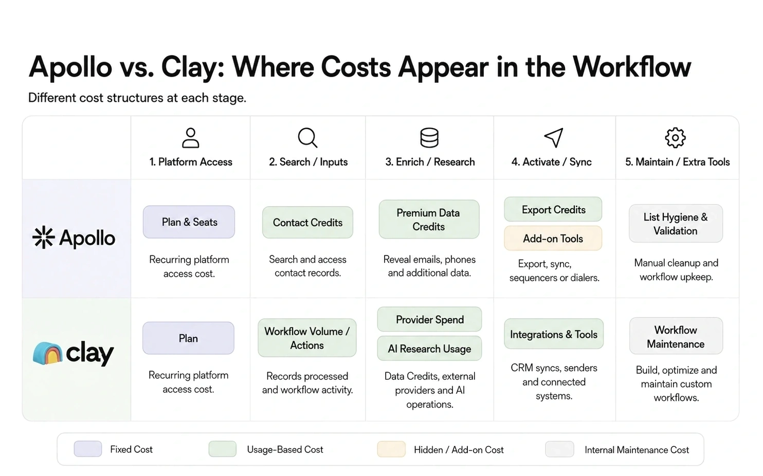 Apollo vs Clay pricing and cost structure across subscriptions, credits, data providers, integrations, AI research, and workflow maintenance