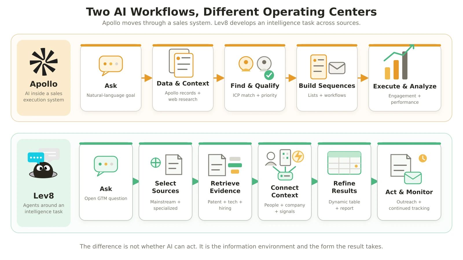 Apollo AI sales execution workflow compared with the Lev8 specialized-source GTM intelligence workflow.