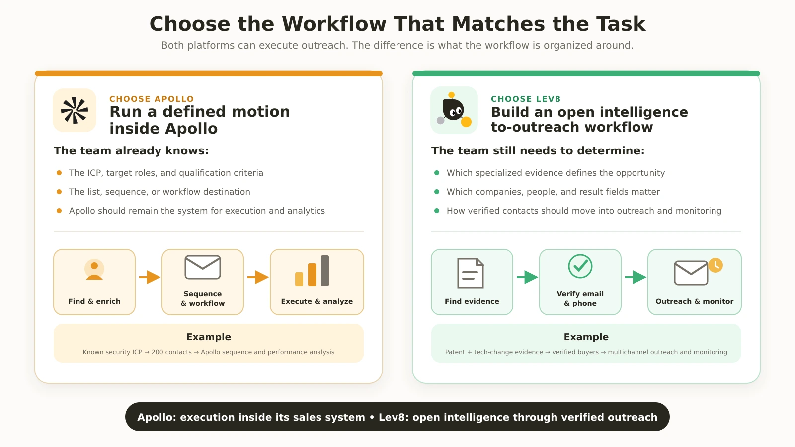 Two decision paths showing when to choose Apollo or Lev8.