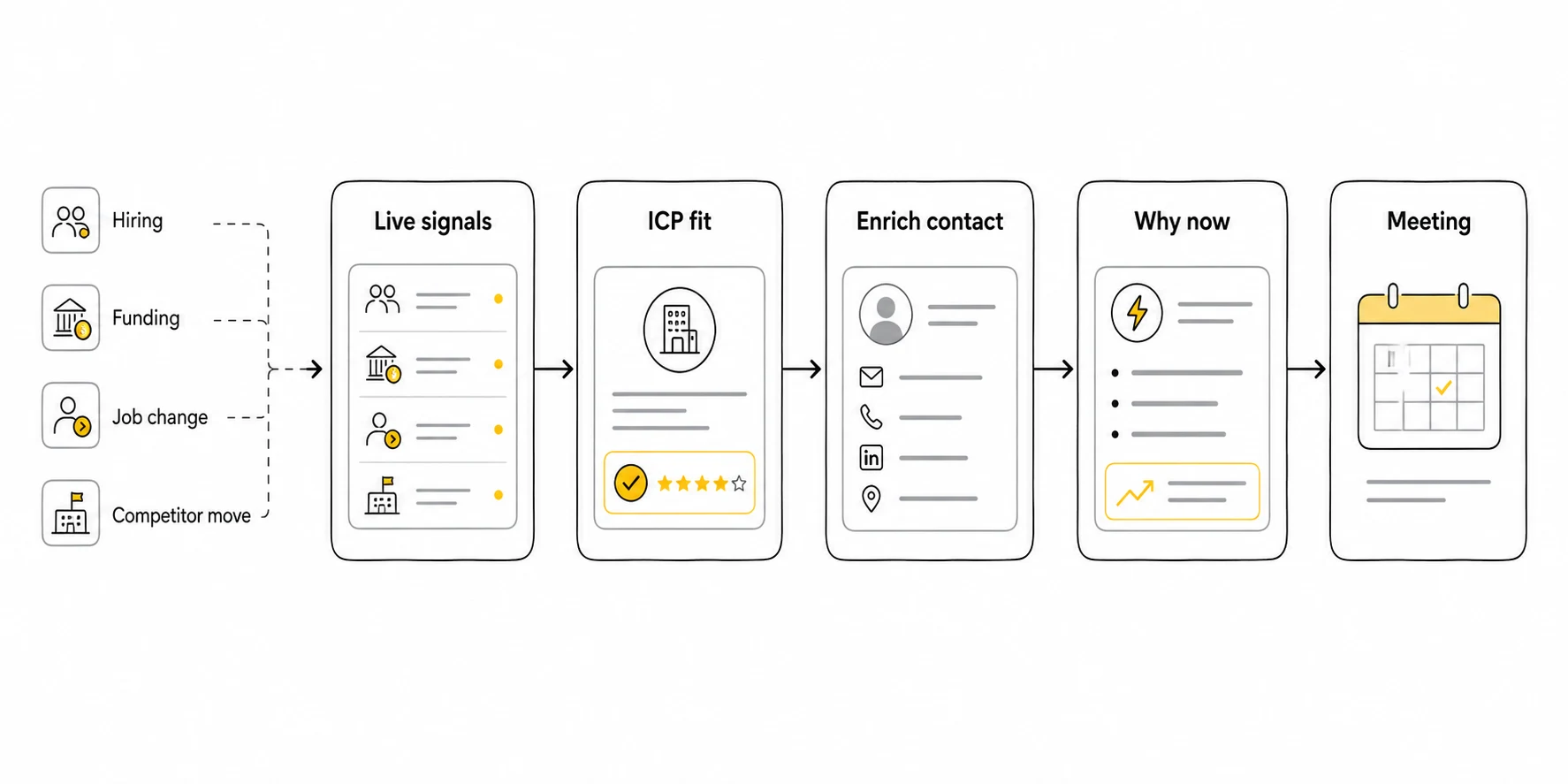Signal-based prospecting workflow