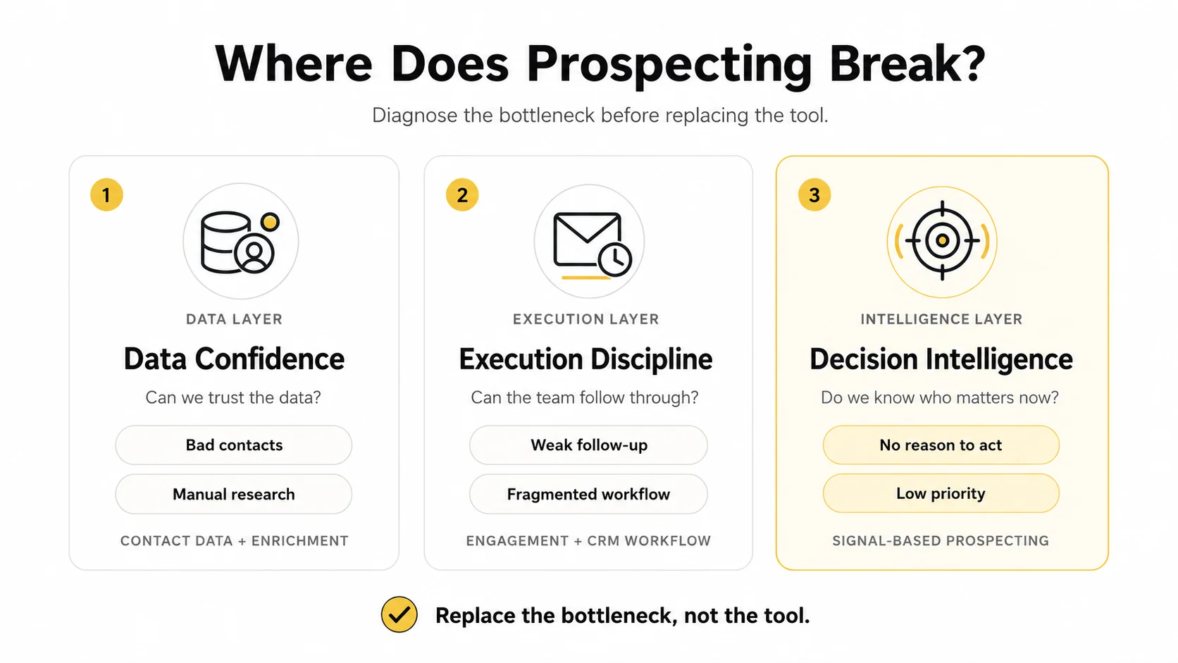 Where prospecting breaks before replacing Apollo