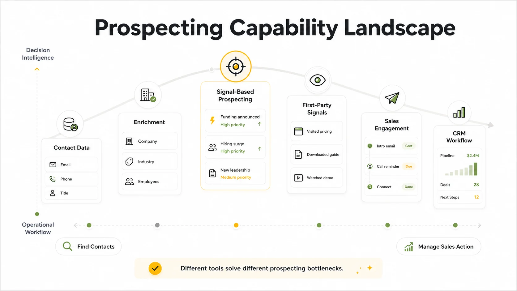 Prospecting capability landscape across GTM layers