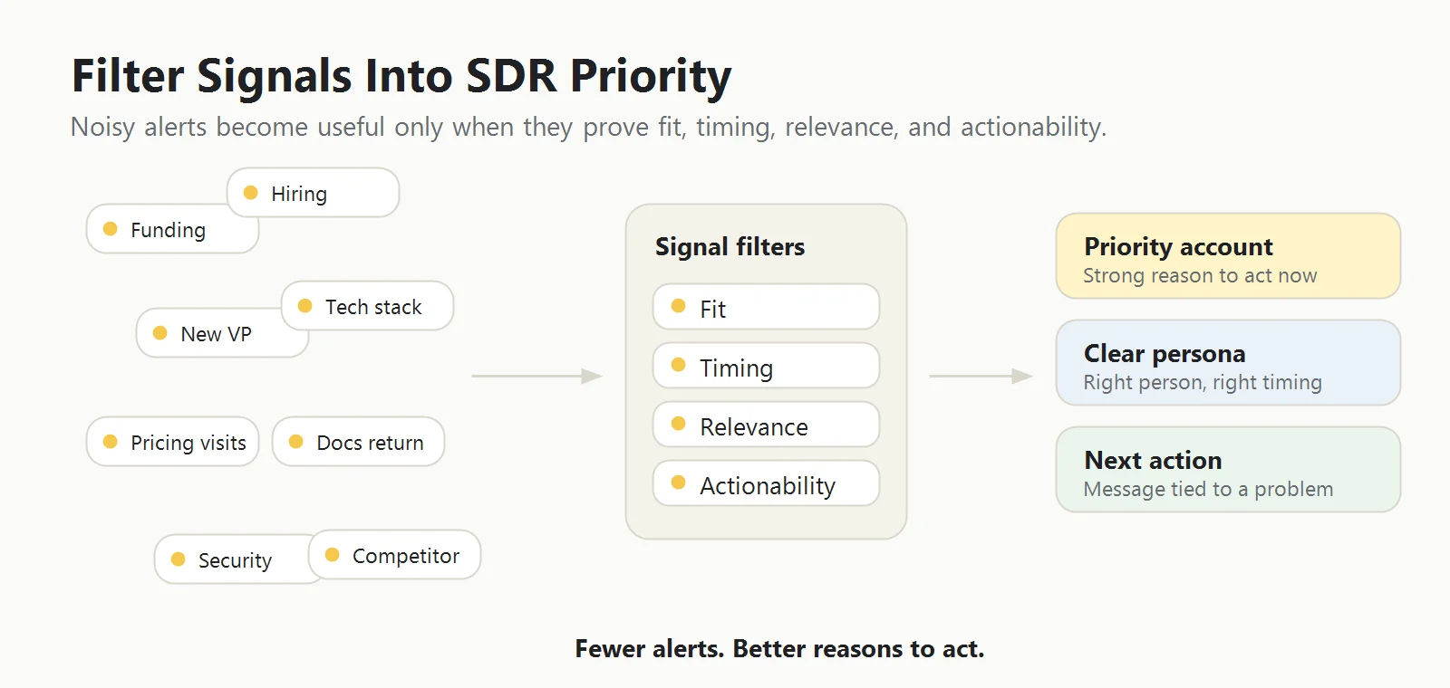 Filter signals into SDR priority