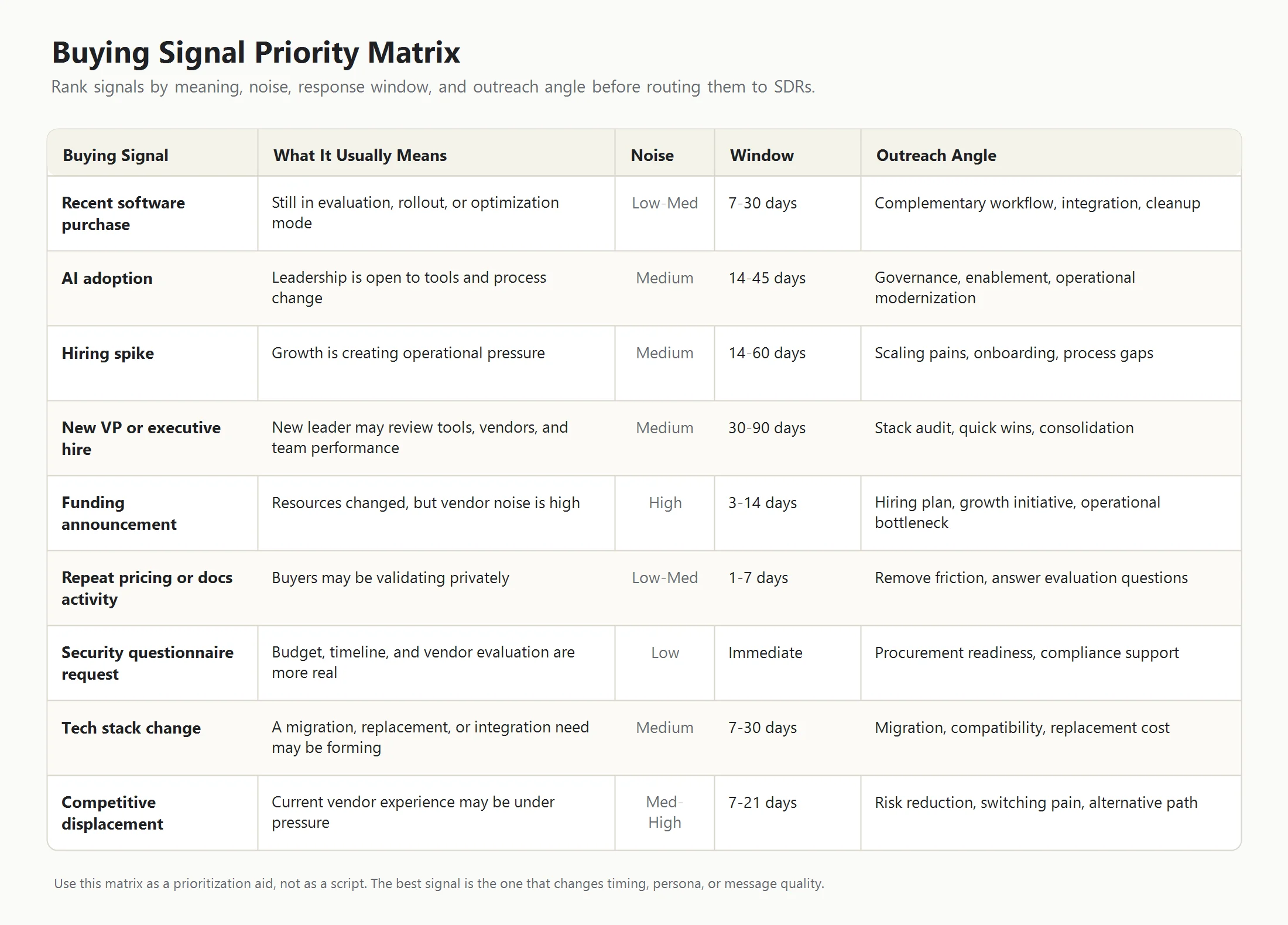 Buying signal priority matrix