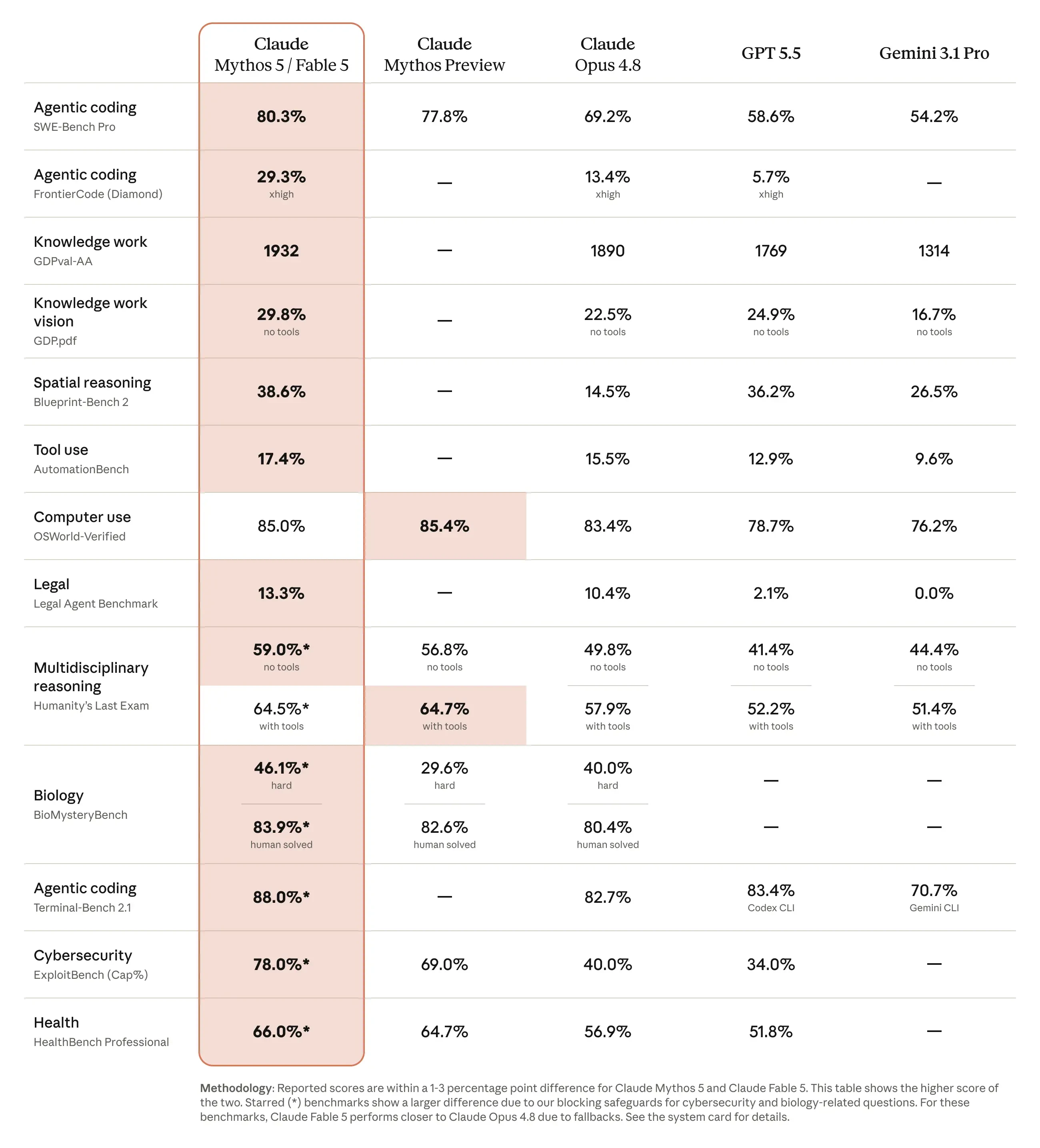 Claude Fable 5 benchmark comparison across agentic coding, knowledge work, tool use, reasoning, and other model tasks