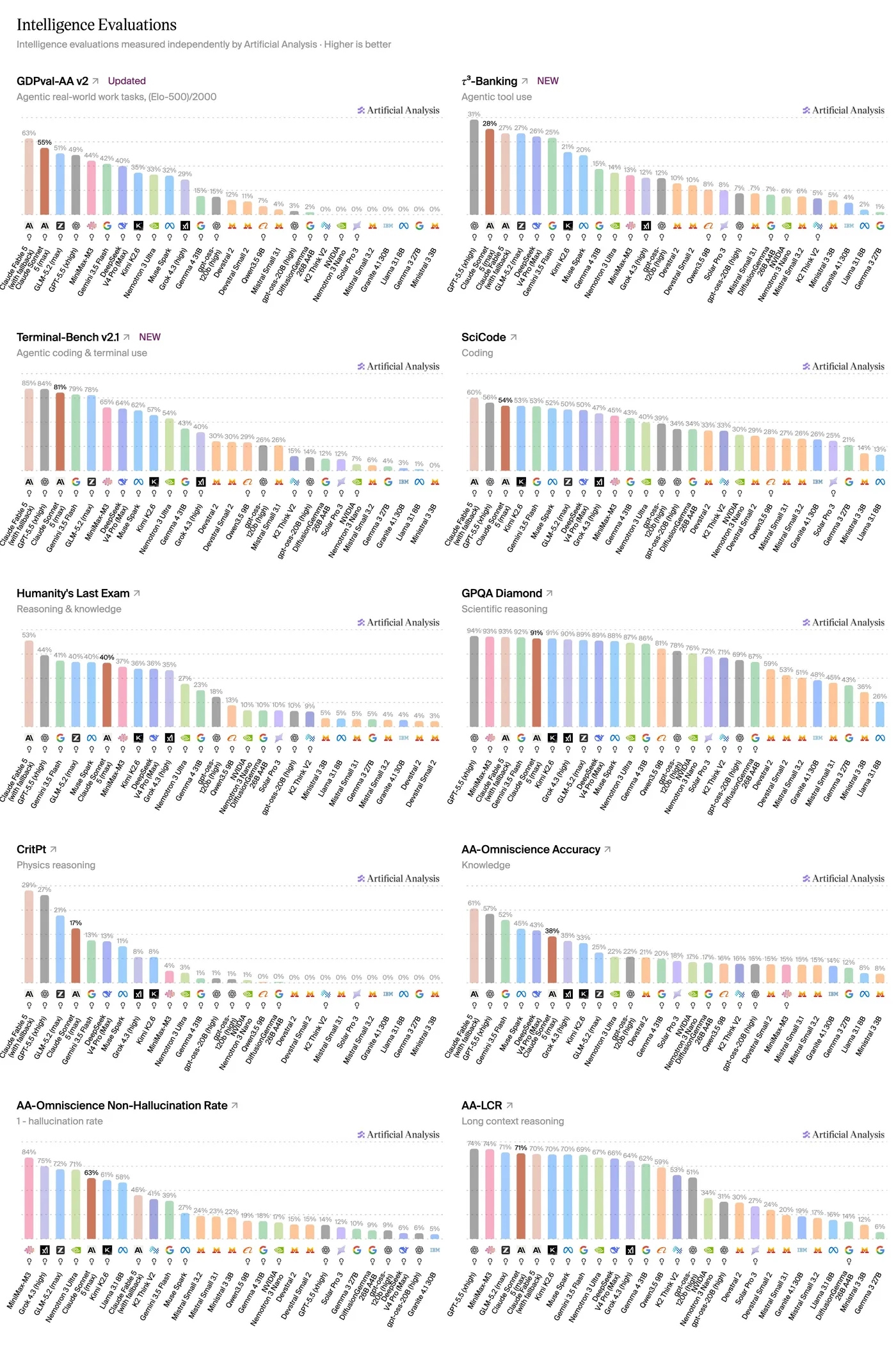 Artificial Analysis intelligence evaluations comparing Claude Sonnet 5, Opus 4.8, Fable 5, and other models