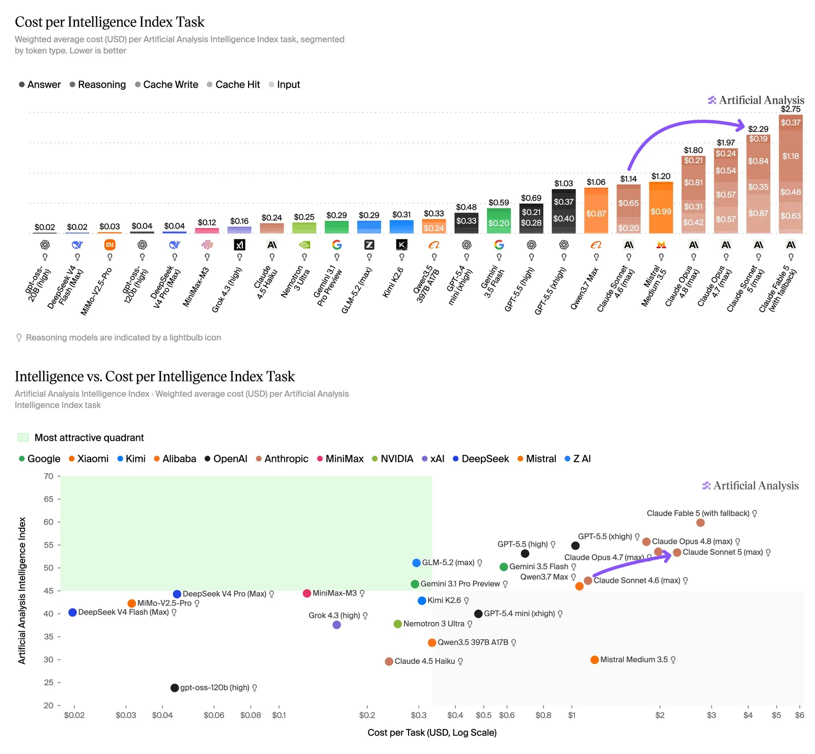 Artificial Analysis cost per intelligence index task and intelligence versus cost comparison