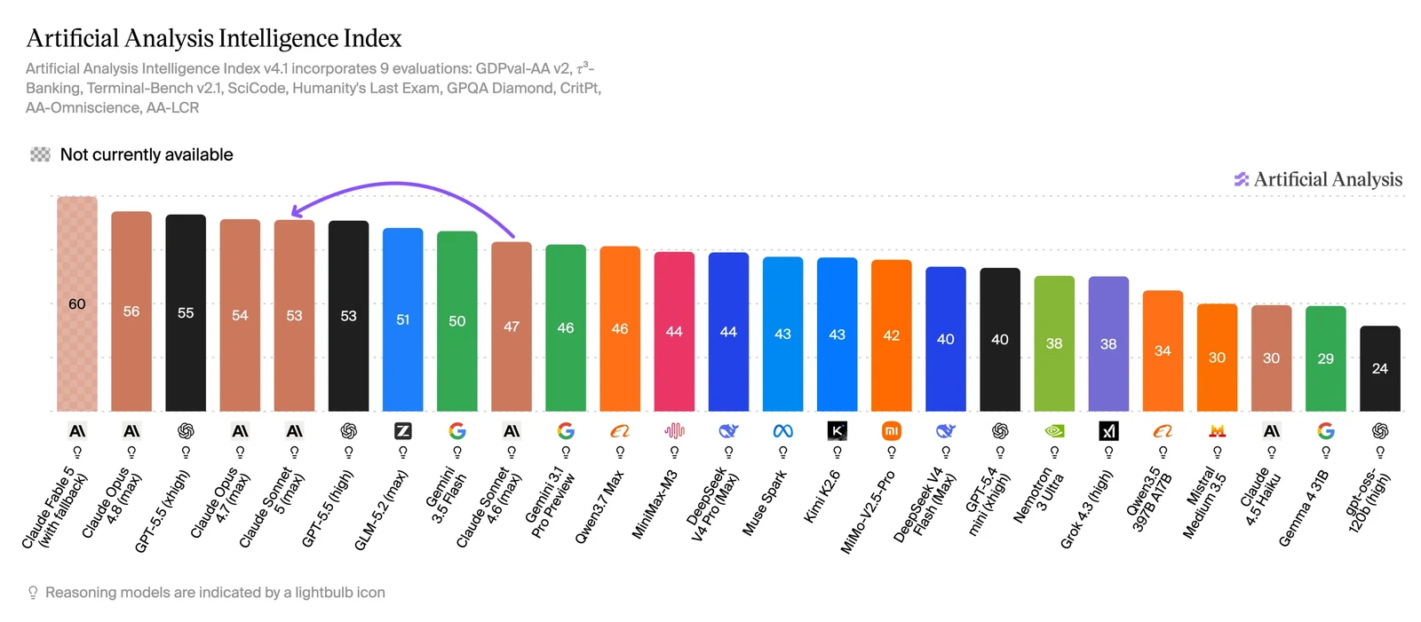 Artificial Analysis Intelligence Index comparing Claude Sonnet 5 with Opus, GPT, Gemini, and other models