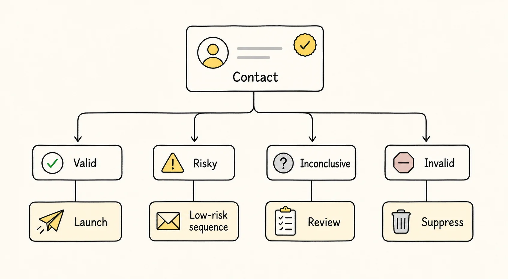 Contact verification routing decisions for valid, risky, inconclusive, and invalid records