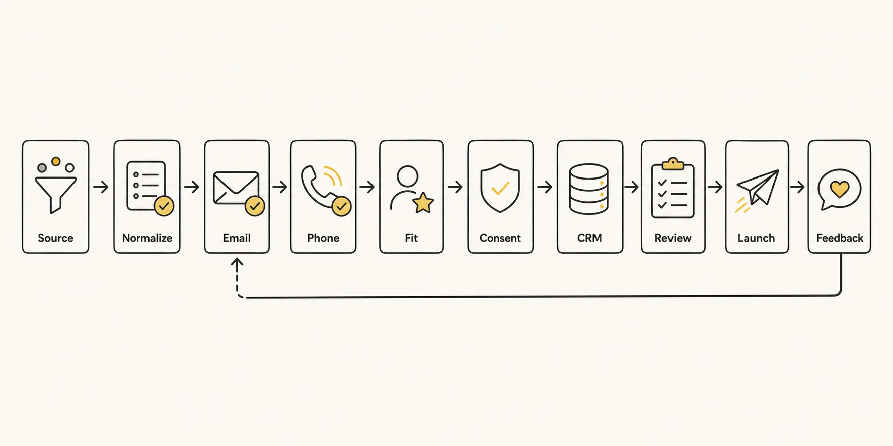 Outbound contact verification workflow from source to feedback