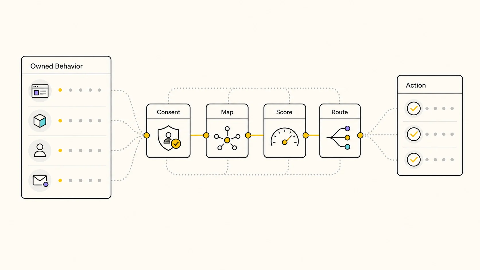 Privacy-aware first-party intent workflow
