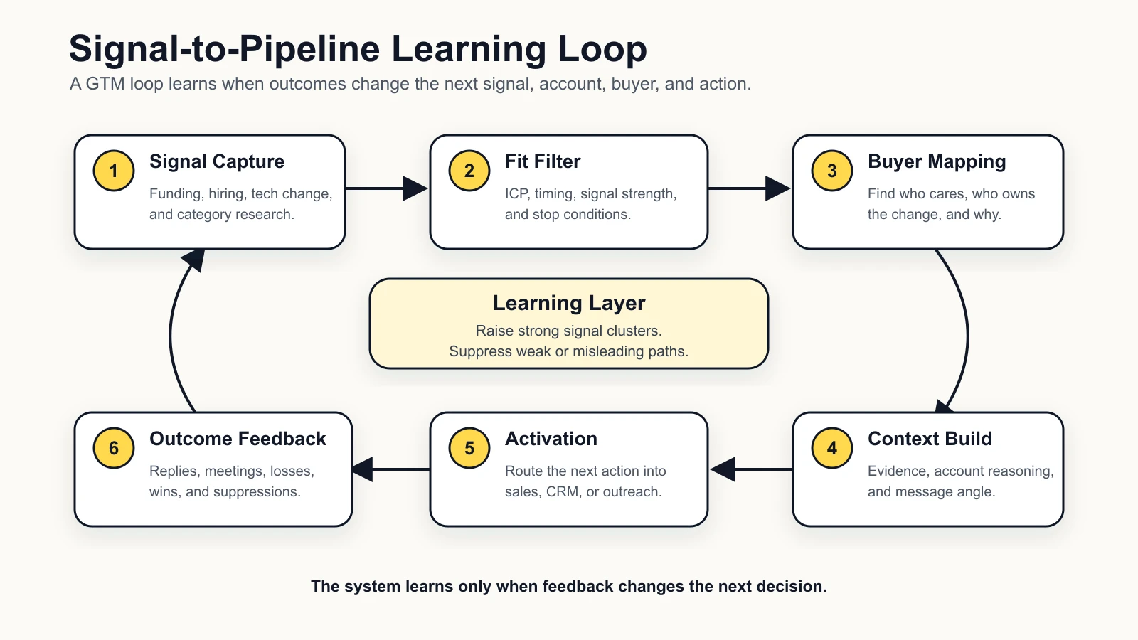 Signal-to-pipeline learning loop showing signal capture, fit filtering, buyer mapping, context building, activation, and outcome feedback.