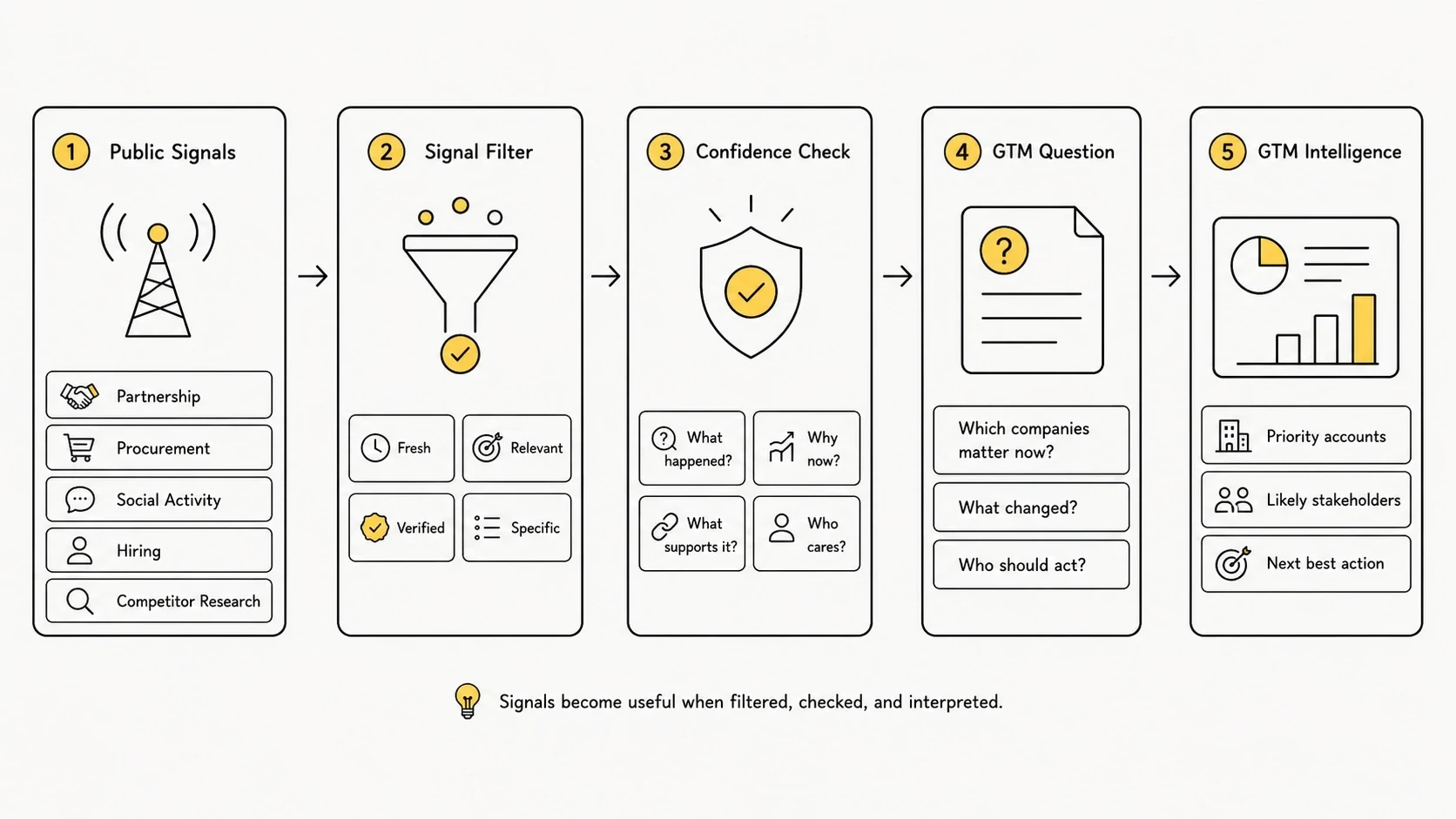 Public signals moving through signal filters, confidence checks, GTM questions, and GTM intelligence.
