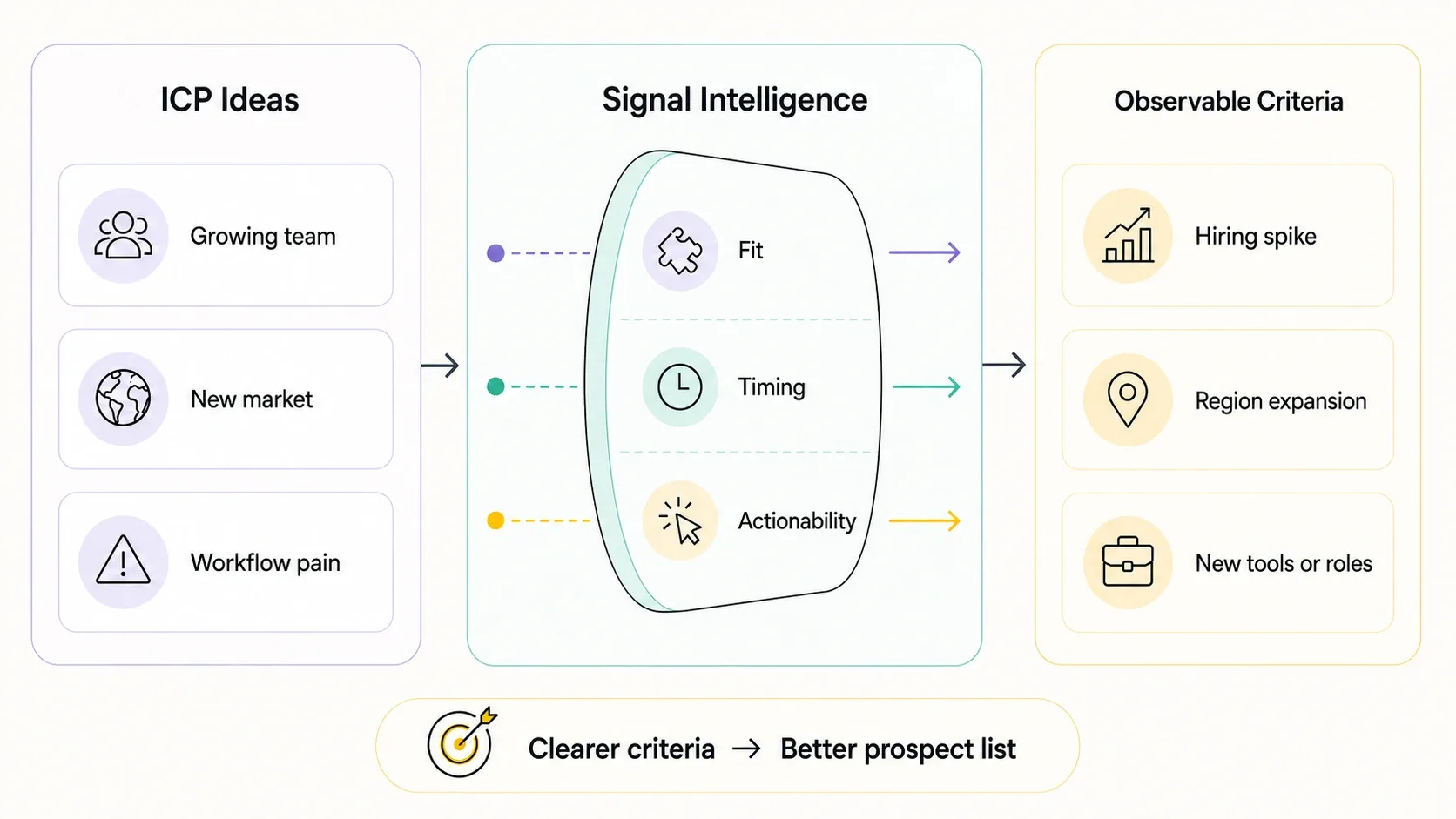 How ICP ideas move through public signals, signal intelligence, observable criteria, and a qualified prospect list.