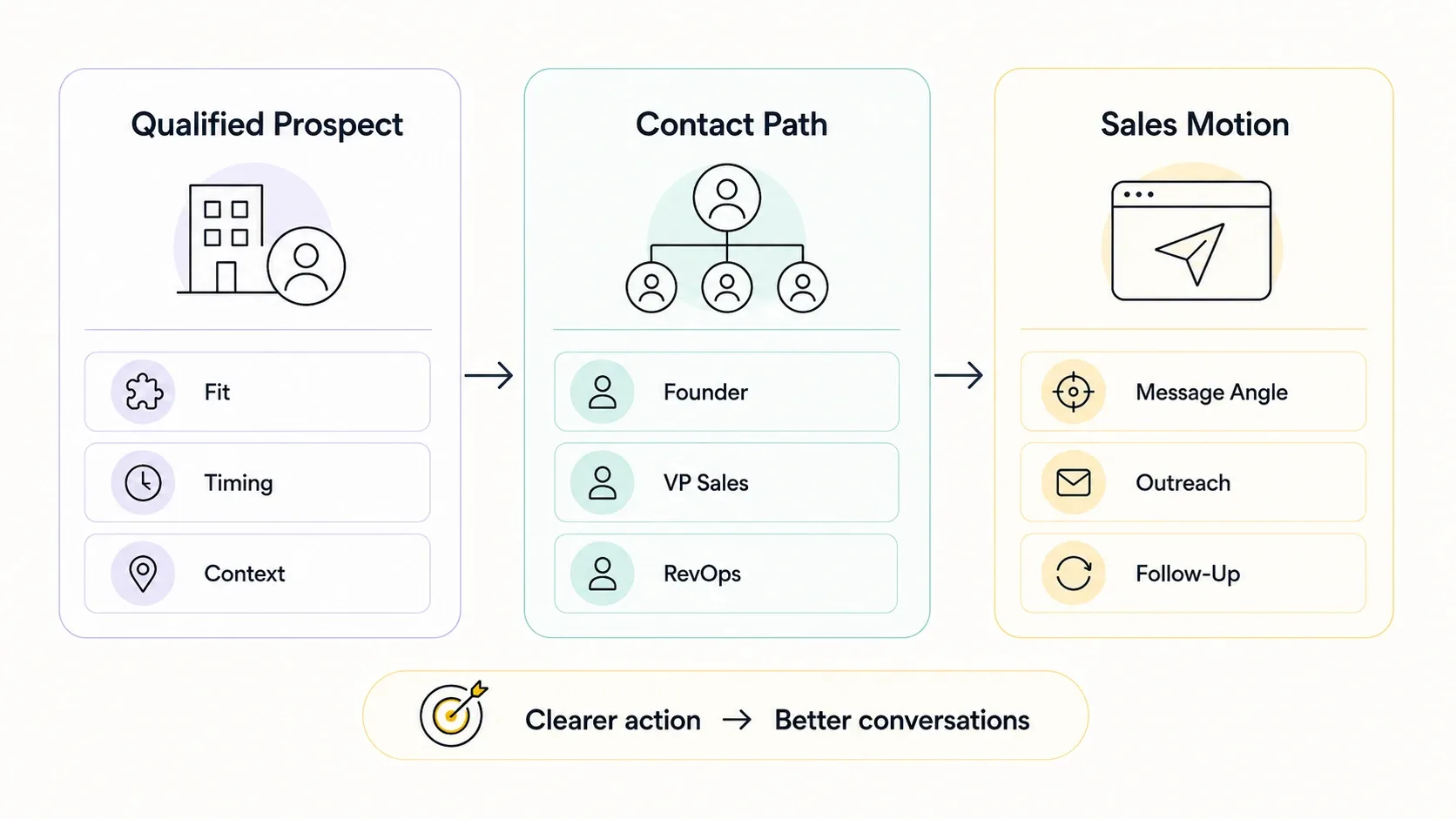 How a qualified prospect turns into a contact path, message angle, follow-up motion, and sales conversation.
