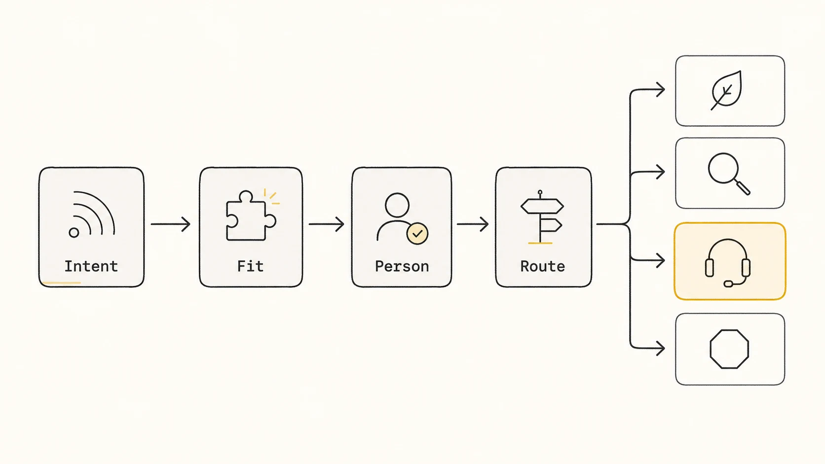 Intent signal routing workflow