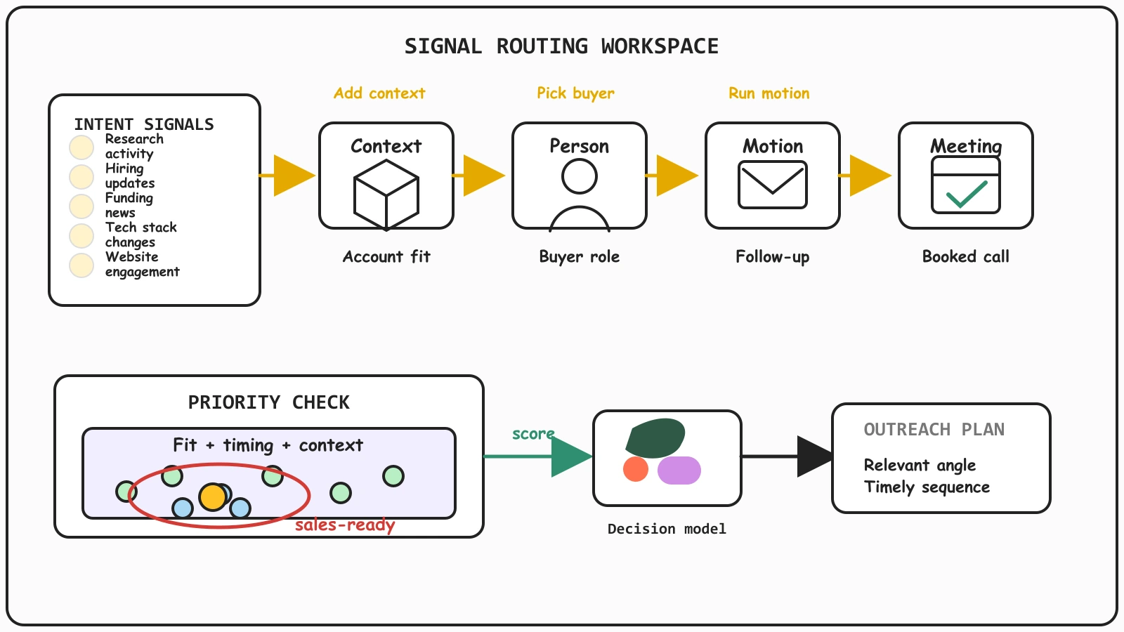 Diagram showing intent signals routed through context, person, and follow-up motion before becoming a sales meeting.