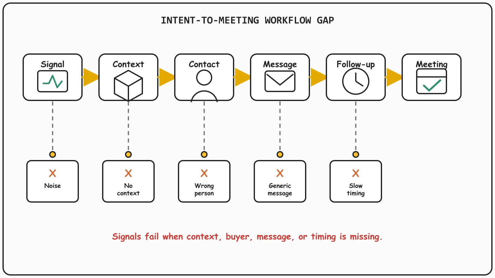 Diagram showing where intent signals fail between account context, contact selection, relevant messaging, follow-up sequence, and sales meetings.