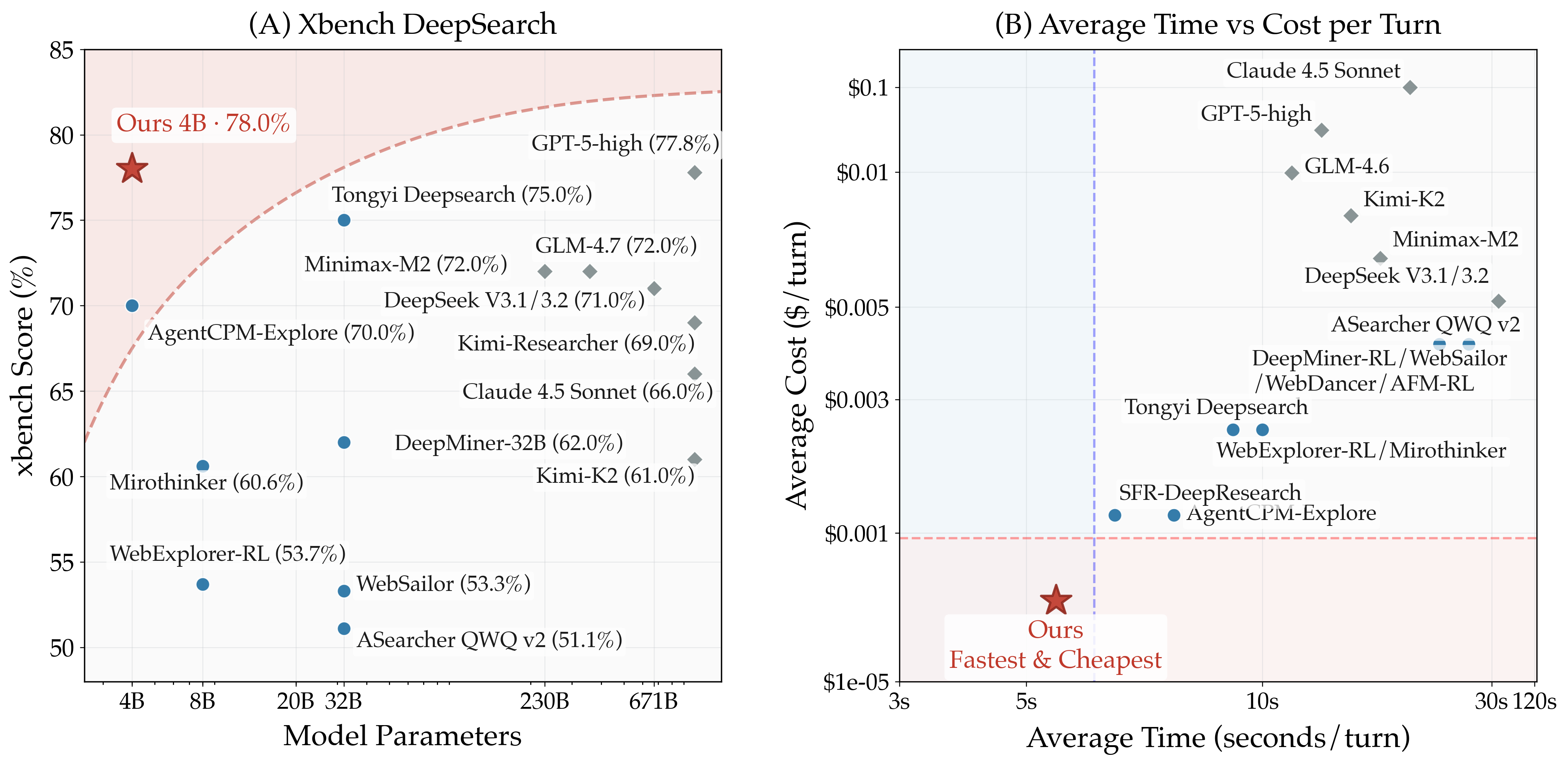 Performance of LiteResearcher across models