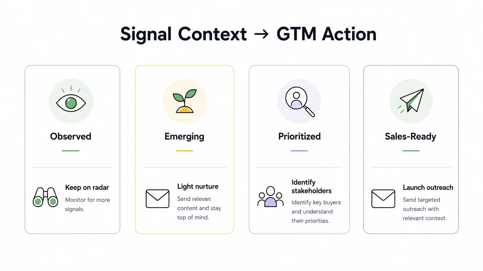 Signal context matched to the right GTM action.