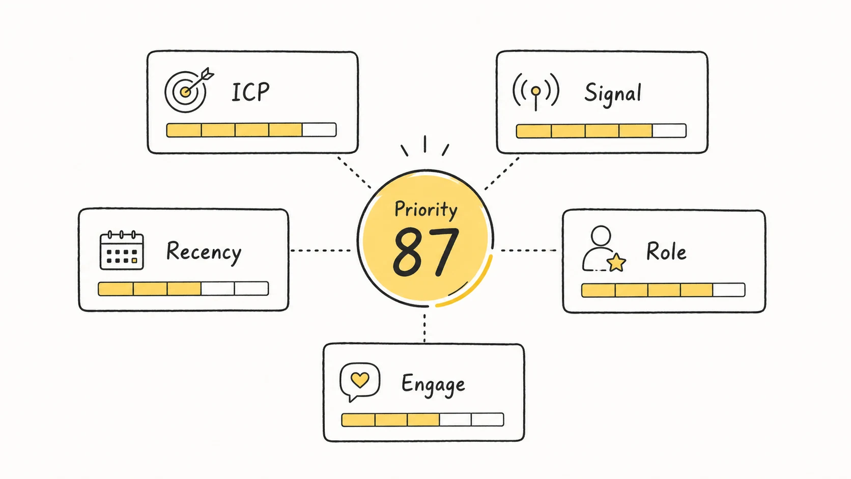 Hiring signal scoring model