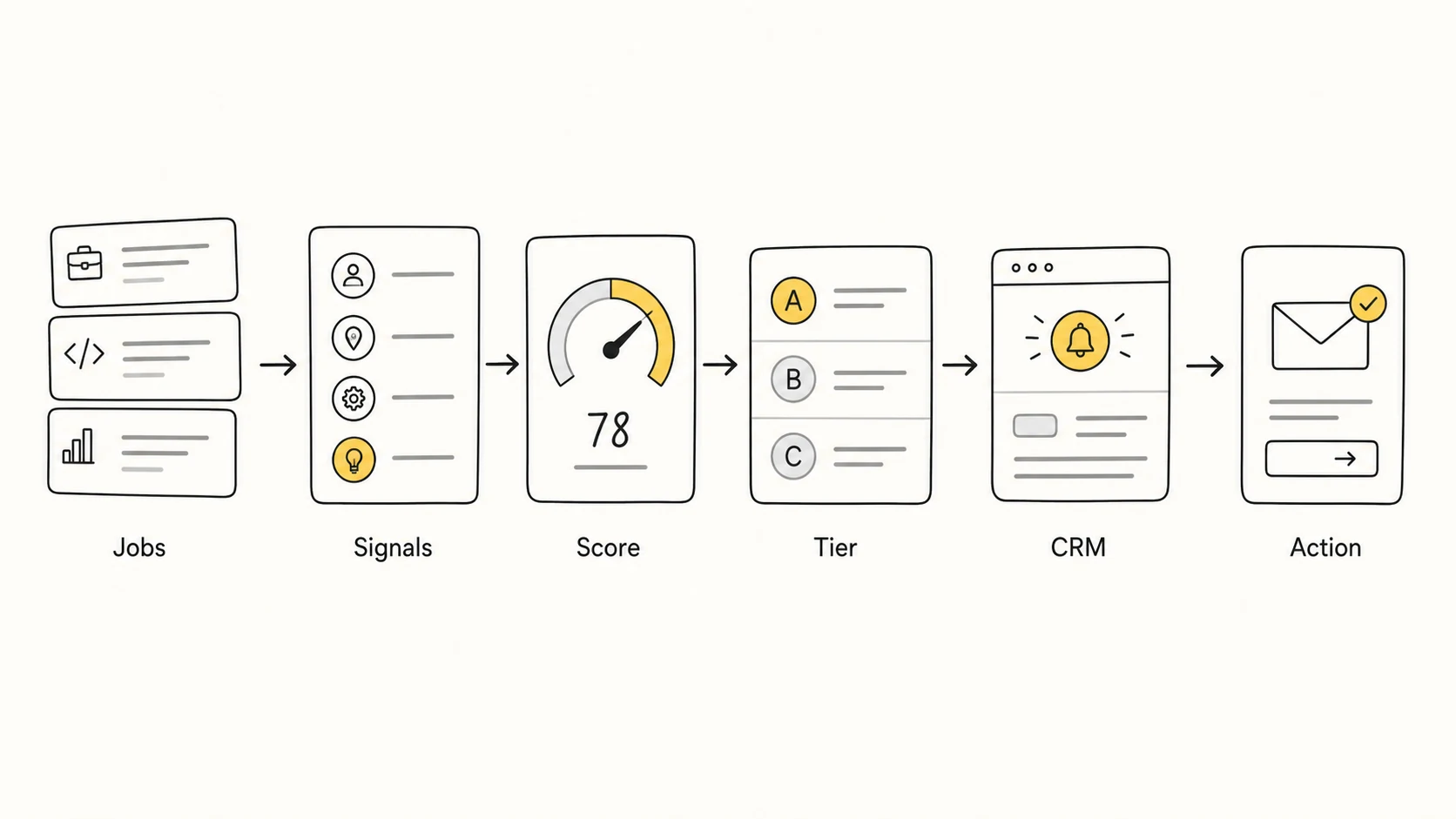 Hiring signal prioritization workflow