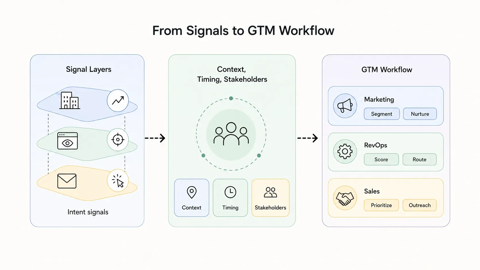 A workflow diagram showing how layered signals help marketing, RevOps, and sales move from signal interpretation to coordinated GTM action.