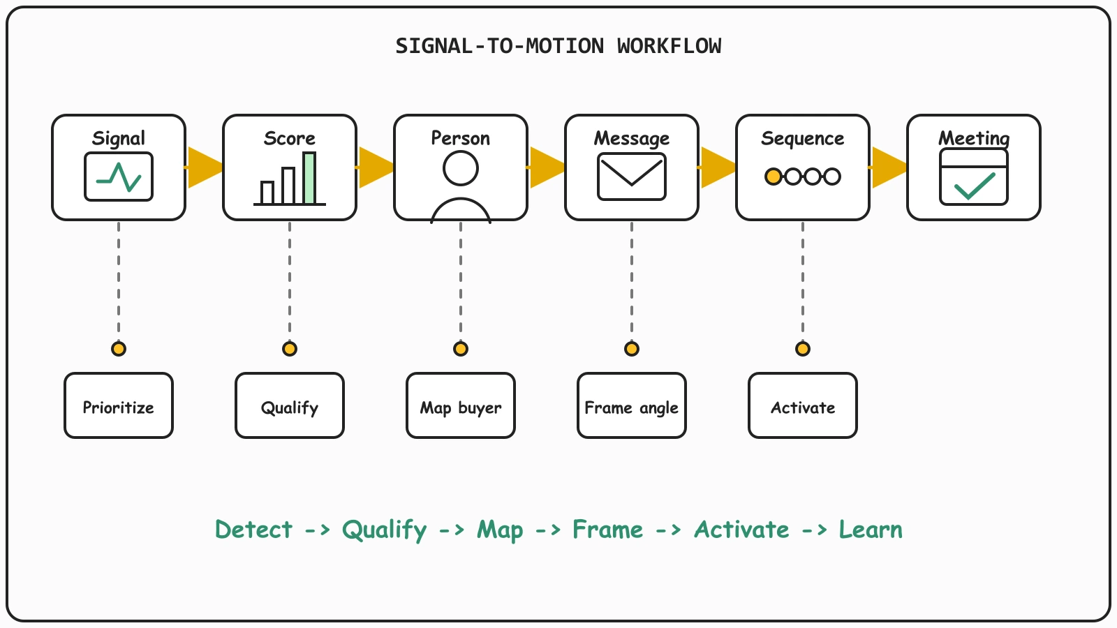 Workflow showing how GTM teams turn intent signals into account qualification, buyer mapping, message framing, follow-up motion, and learning loops.
