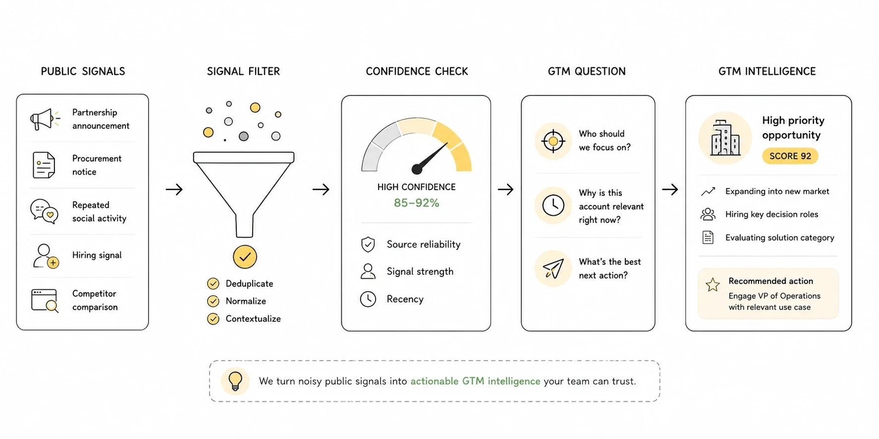 GTM intelligence turning buying signals into decision paths such as ignore, validate, route, activate, and monitor.