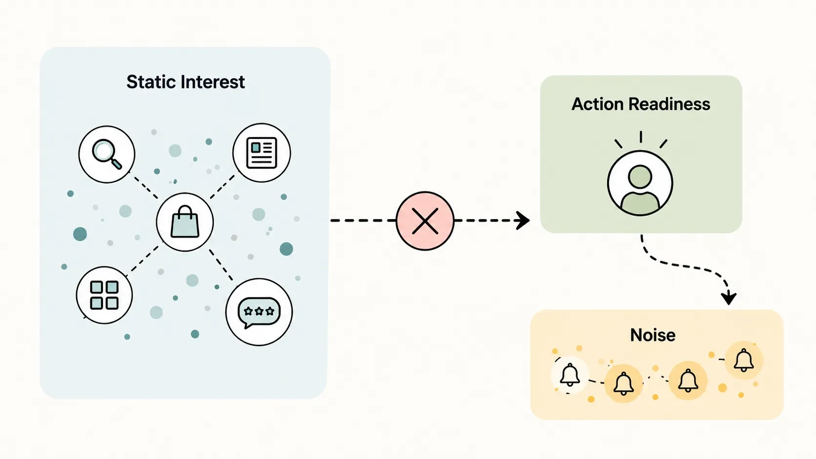 A simple visual showing how static account interest can create noise when it is misread as action readiness.