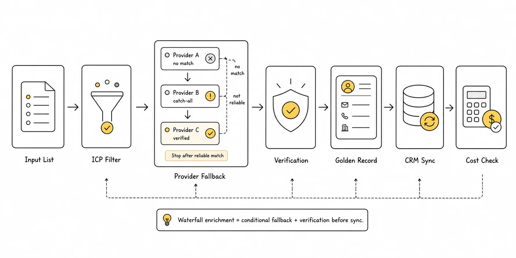 Waterfall enrichment workflow diagram